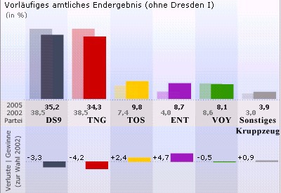 , Parteien verstehen lernen mit STAR TREK!